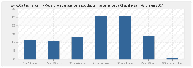 Répartition par âge de la population masculine de La Chapelle-Saint-André en 2007